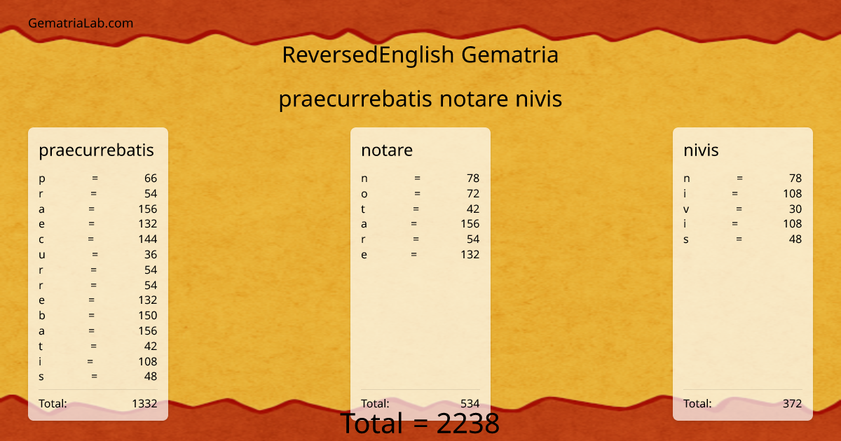 praecurrebatis notare nivis in reversedEnglish Gematria